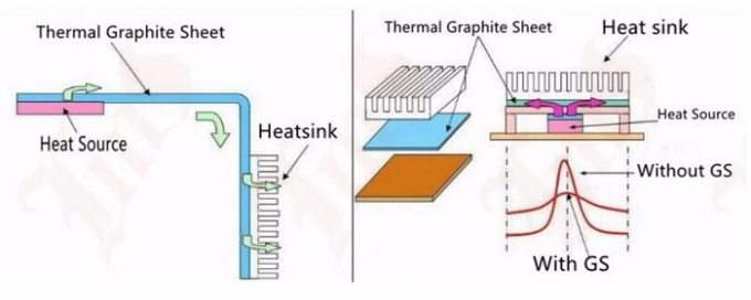 Ultra Thin Thermal Graphite Sheet 1500-1700 W / Mk Heat Shock Resistant